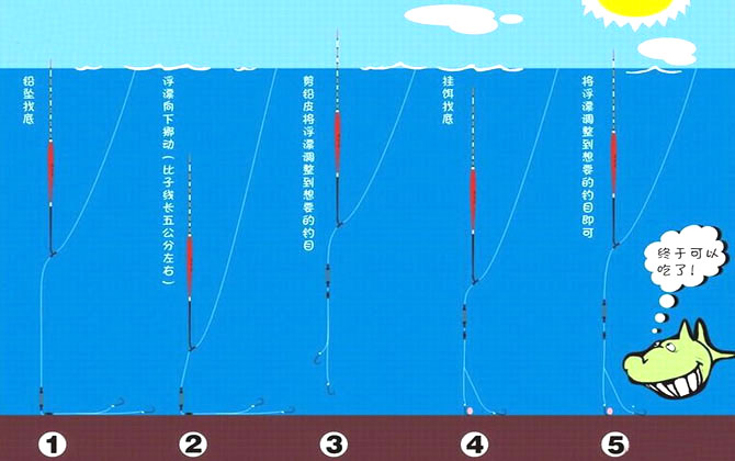 钓鱼技巧手竿立漂调漂的第一步是找底,做法是在铅皮座上加一块大铅皮