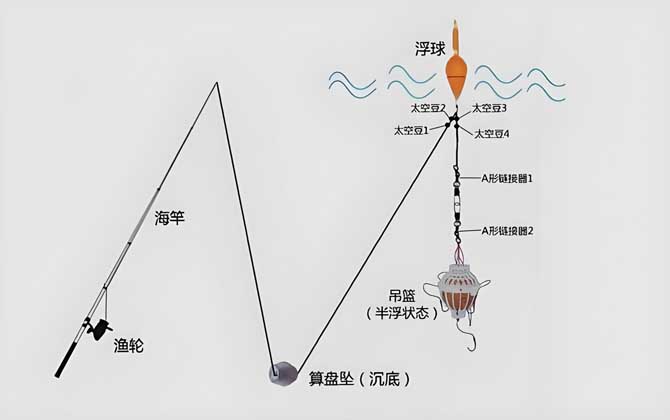 水怪钓组