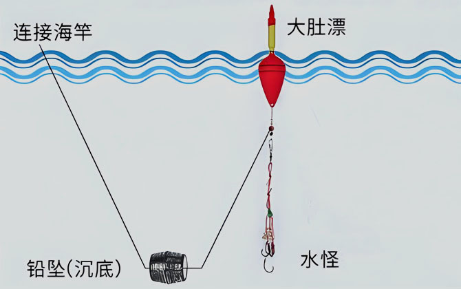 大肚漂线组
